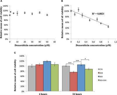 New Insights About Doxorubicin-Induced Toxicity to Cardiomyoblast-Derived H9C2 Cells and Dexrazoxane Cytoprotective Effect: Contribution of In Vitro1H-NMR Metabonomics